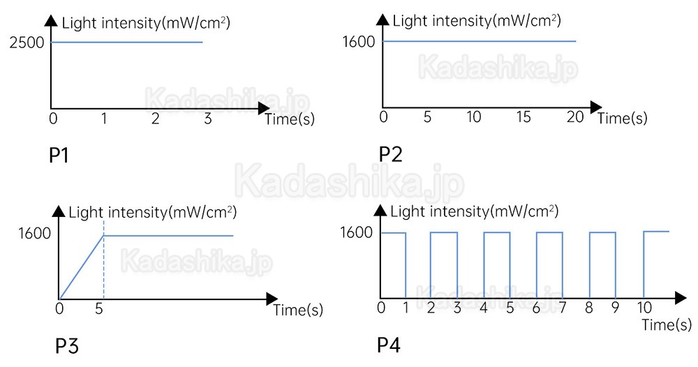 Mecco Q7 歯科用LEDワイヤレス光照射器 最大出力2500mW/cm2